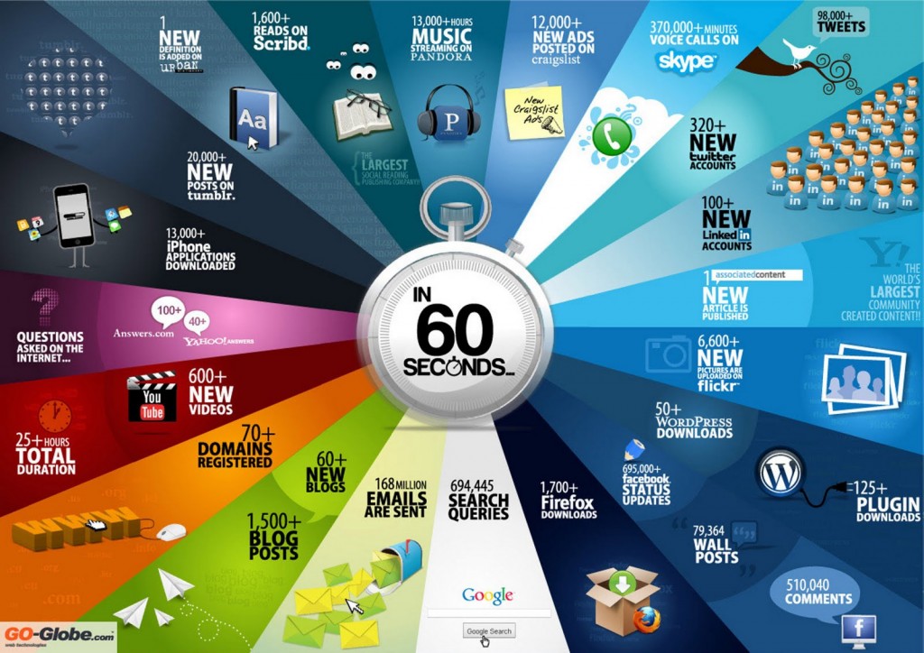what-happens-on-the-internet-in-60-seconds