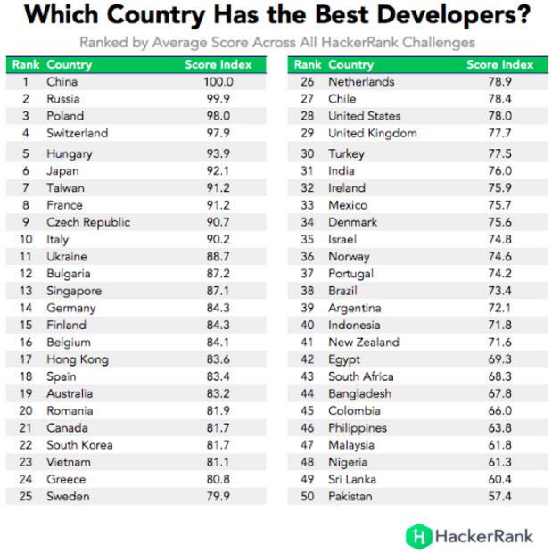 best-developers-country