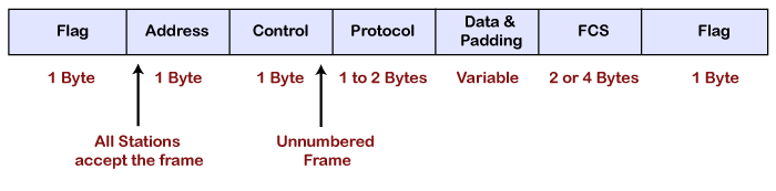 Frame-Format-Of-PPP